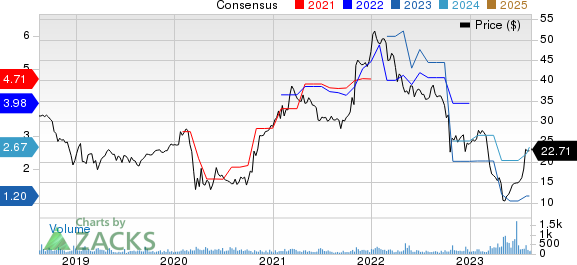 First Internet Bancorp Price and Consensus