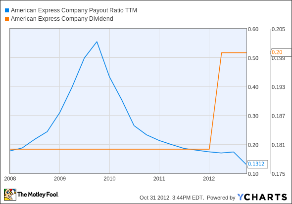 AXP Payout Ratio TTM Chart