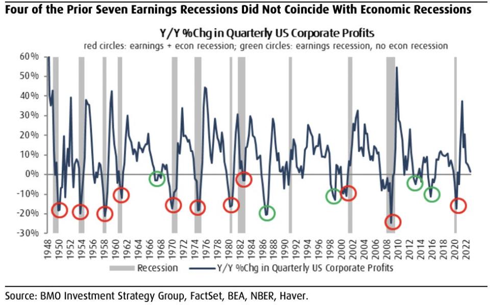 A chart shows earnings recessions and economic recessions between 1948 through 2022.