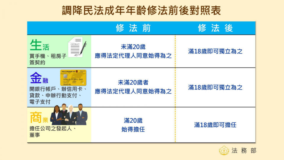 民法修正18歲成年