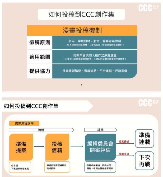 漫畫家投稿到《CCC 創作集》，會由編輯委員會進行評選。（翻攝《CCC 創作集》數位平台）