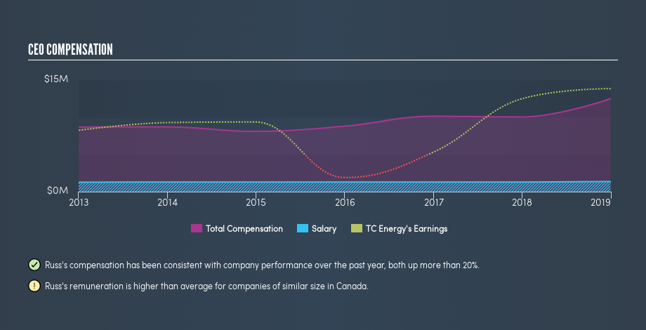 TSX:TRP CEO Compensation, August 3rd 2019
