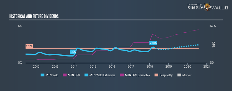 NYSE:MTN Historical Dividend Yield Mar 22nd 18