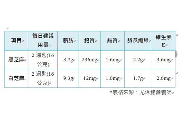 黑芝麻、白芝麻營養大PK　鐵鈣他最猛！