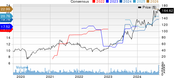 M/I Homes, Inc. Price and Consensus