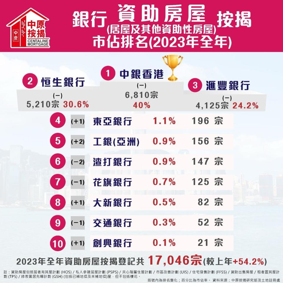 中原按揭：2023年資助房屋按揭登記按年升54% 創13年新高｜樓市數據 