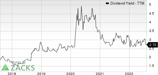 M&T Bank Corporation Dividend Yield (TTM)