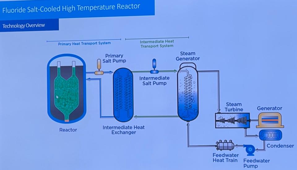 A schematic of a Hermes reactor in a steam plant that will produce electricity. How this technology will work is presented in the “Reaction Time” exhibit at the American Museum of Science and Energy in Oak Ridge.