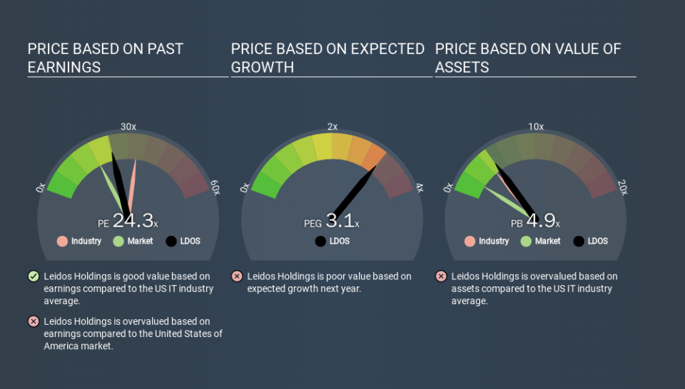 NYSE:LDOS Price Estimation Relative to Market, February 17th 2020