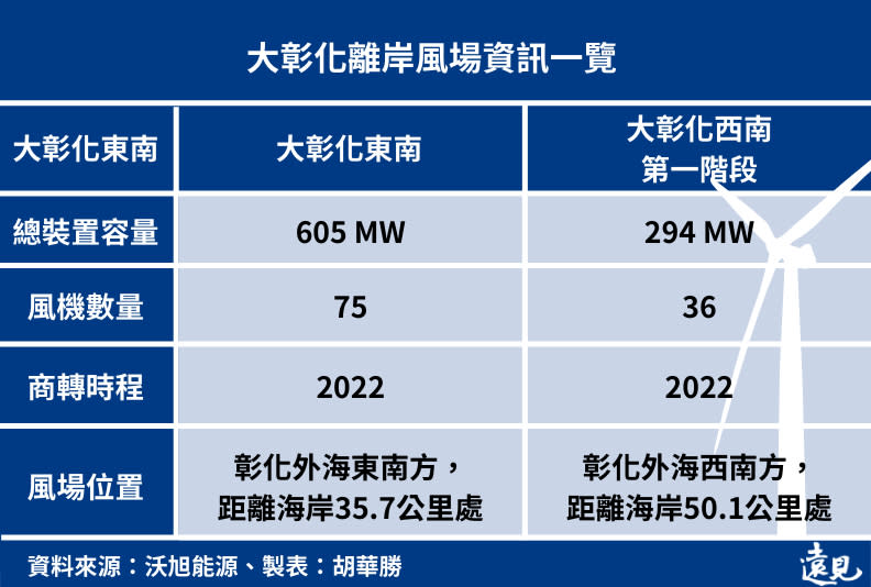 註：沃旭大彰化離岸風場還包括大彰化西南第二階段（337.1 MW裝置容量）、大彰化西北（582.9MW裝置容量）、大彰化東北（570MW裝置容量）。