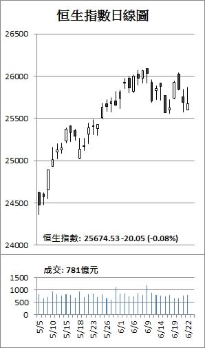 【收市解碼】建行除淨拖低 港股先升後跌