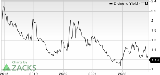 Motorola Solutions, Inc. Dividend Yield (TTM)