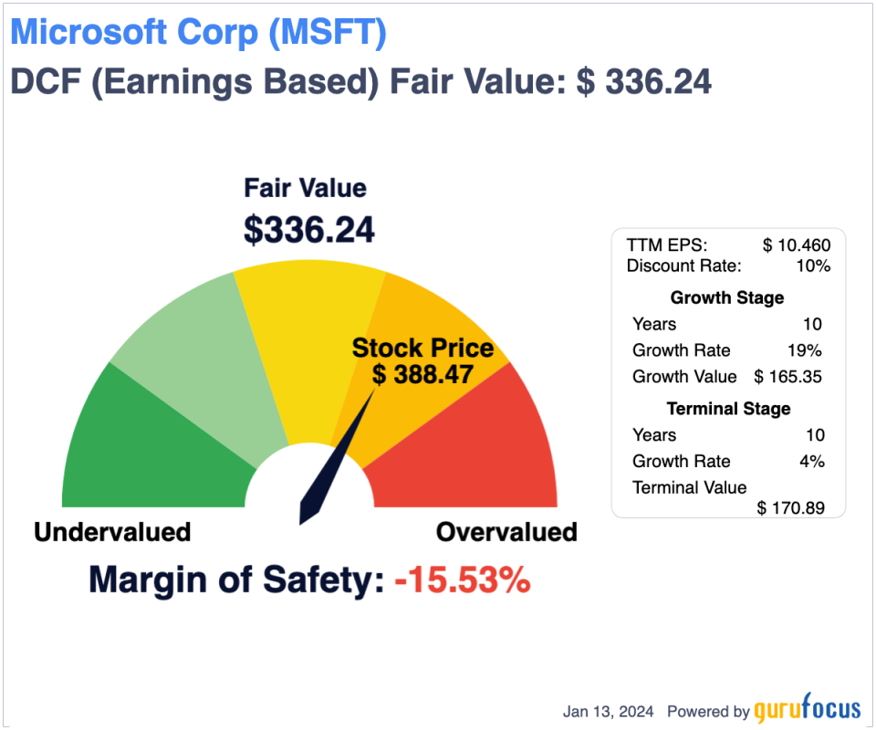 Microsoft: Retail AI Operations Indicate Continued Growth Amid Valuation Risk