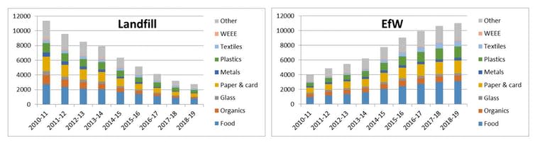 <span class="caption">The shift from landfill to energy from waste (million tonnes per year).</span> <span class="attribution"><span class="source">DEFRA and WRAP/Phil Purnell</span>, <span class="license">Author provided</span></span>