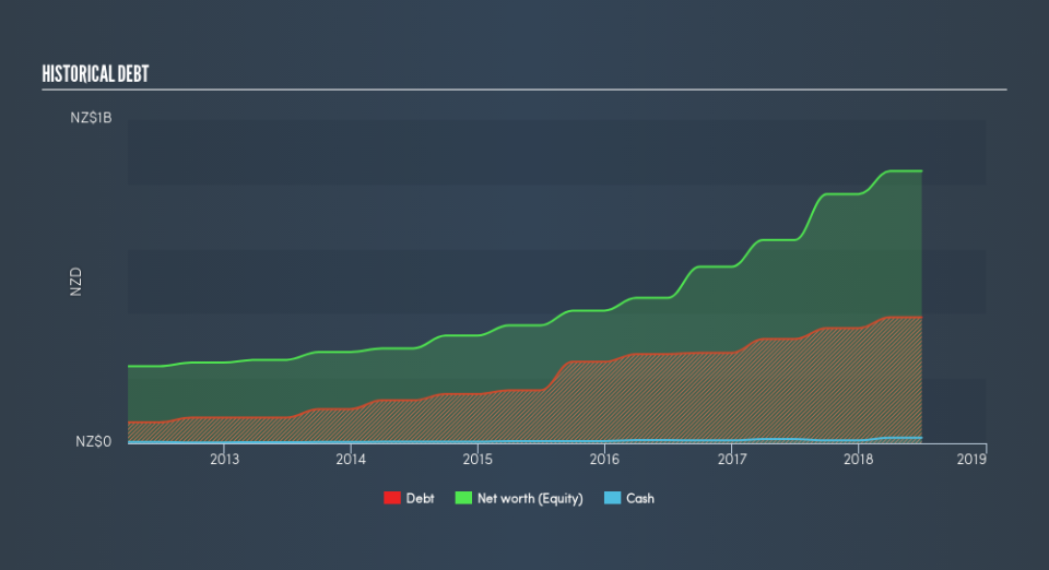 NZSE:SUM Historical Debt, February 22nd 2019