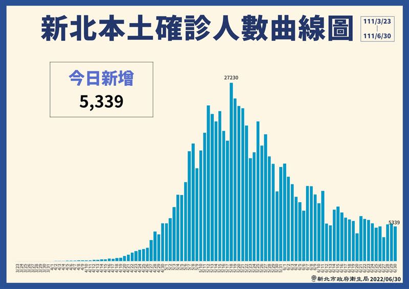 0630新北市確診曲線圖。(圖/新北市政府提供)