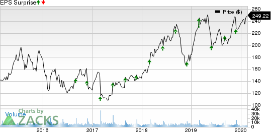 Palo Alto Networks, Inc. Price and EPS Surprise