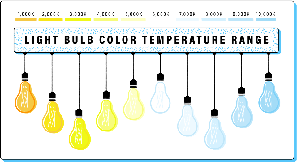 Understanding the light bulb color temperature range will take you far.