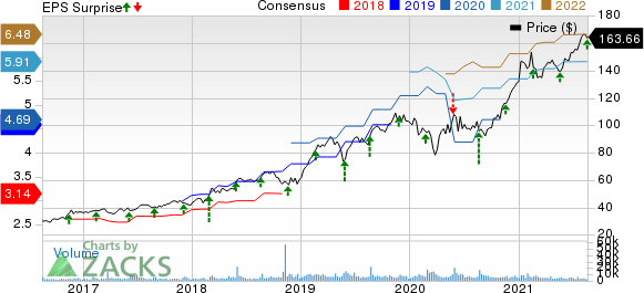 Keysight Technologies Inc. Price, Consensus and EPS Surprise