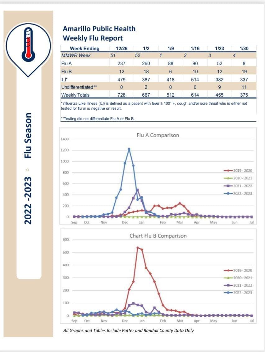 The weekly flu report for the week of Jan. 30, issued Feb. 2 by the Amarillo Public Health Department.