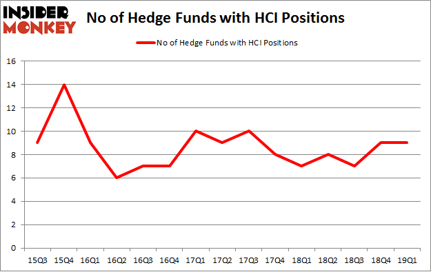 No of Hedge Funds with HCI Positions