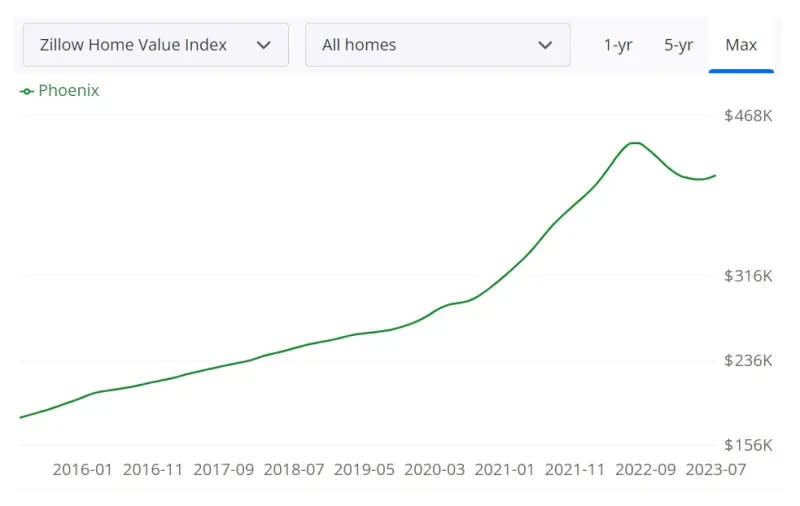 ▲Zillow鳳凰城標準住宅價格中位數走勢。（圖／取自Zillow網站）