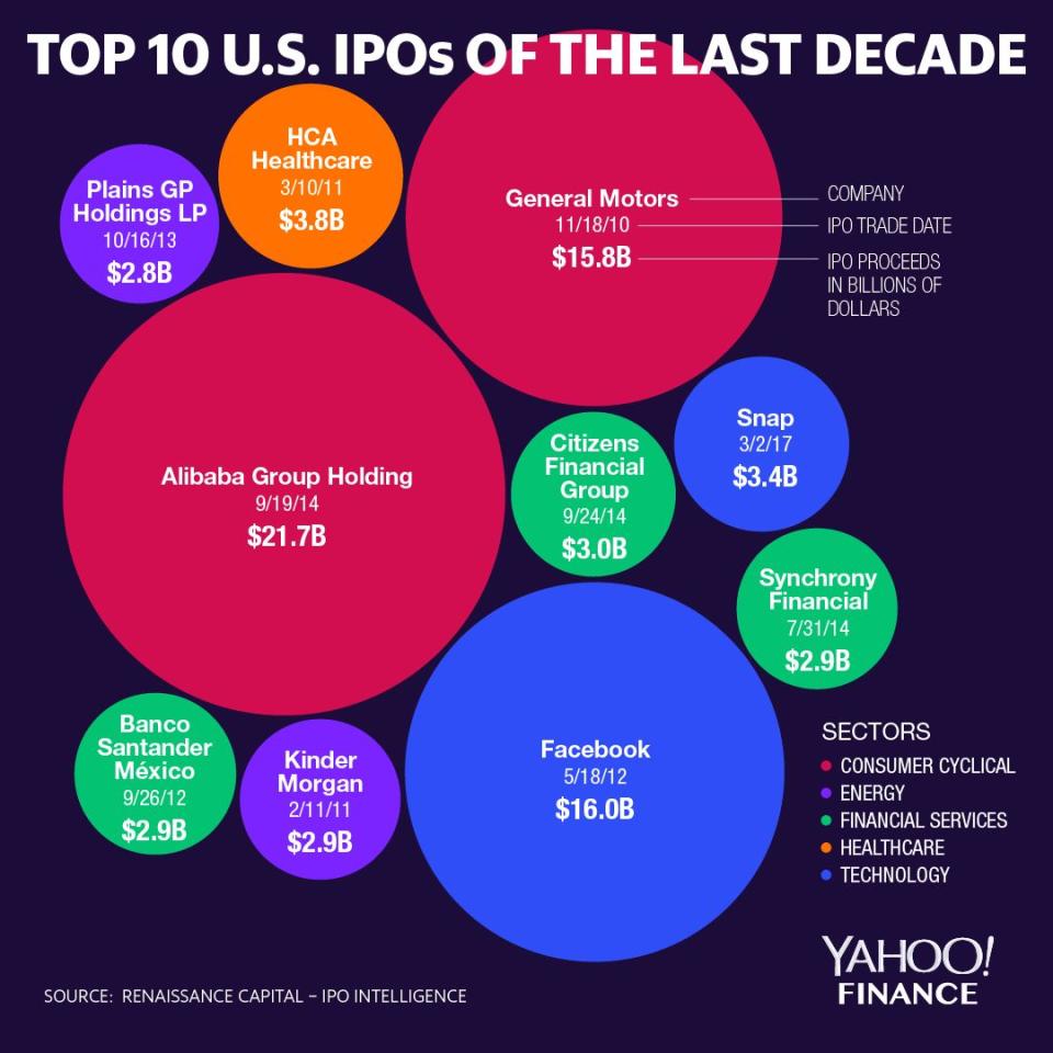 Top 10 U.S. IPOs