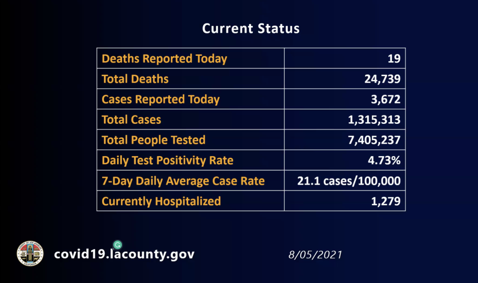 L.A. County Covid data for August 5, 2021 - Credit: LADPH