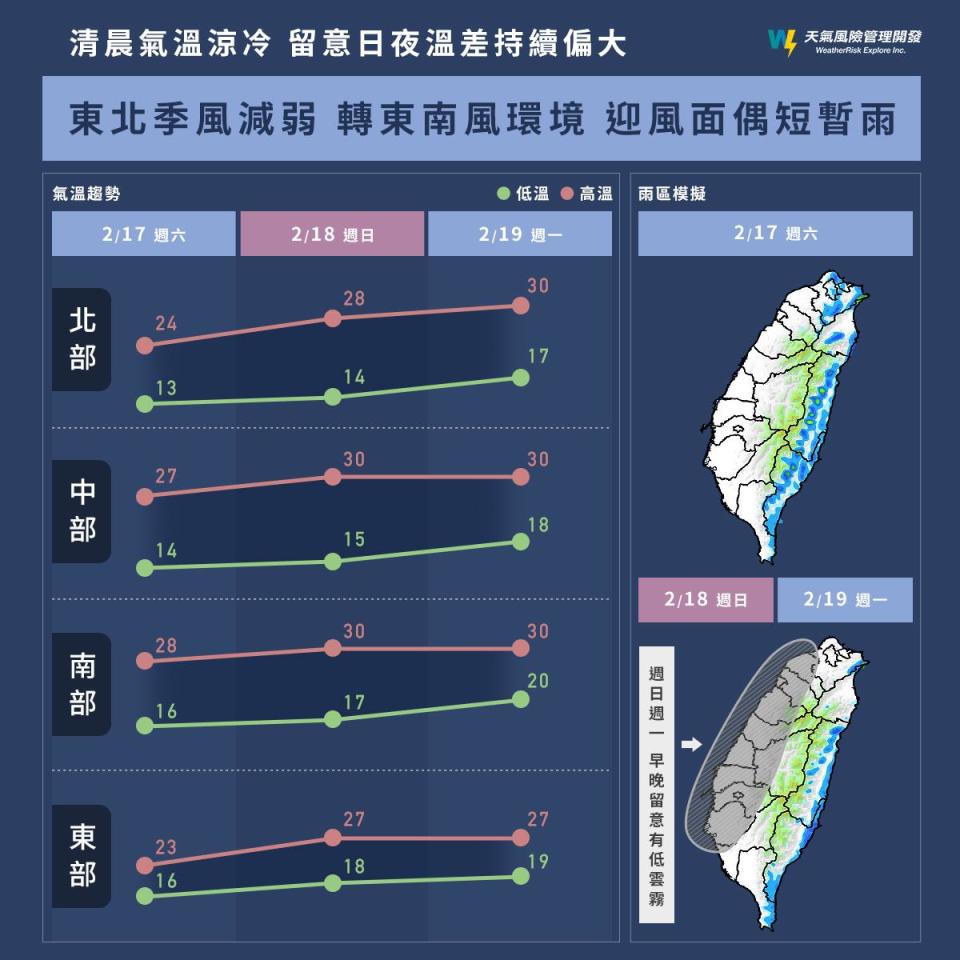 明東北季風減弱，雨勢逐漸趨緩。（圖／「天氣風險 WeatherRisk」）