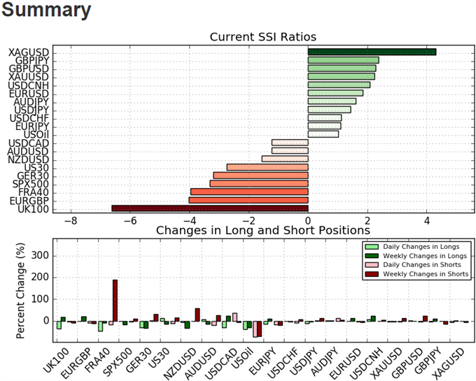 DailyFX SSI