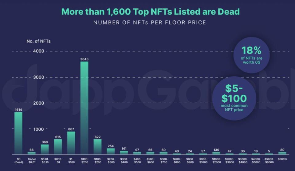 A chart showing the number of NFTs per floor price.