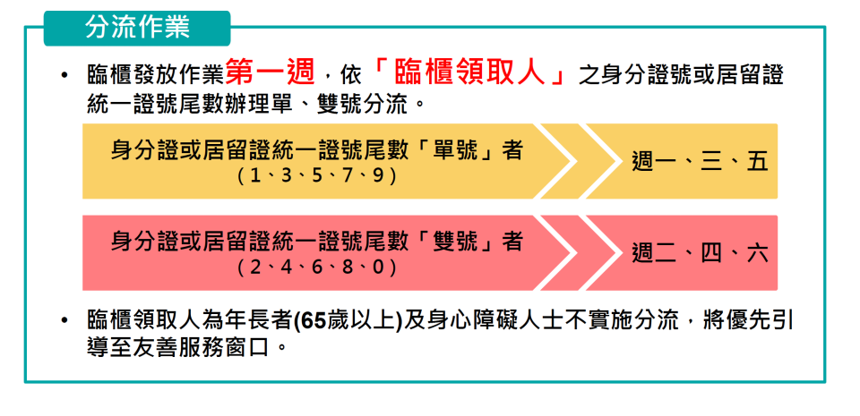 普發6000元郵局臨櫃領現分流方式（圖／中華郵政提供）