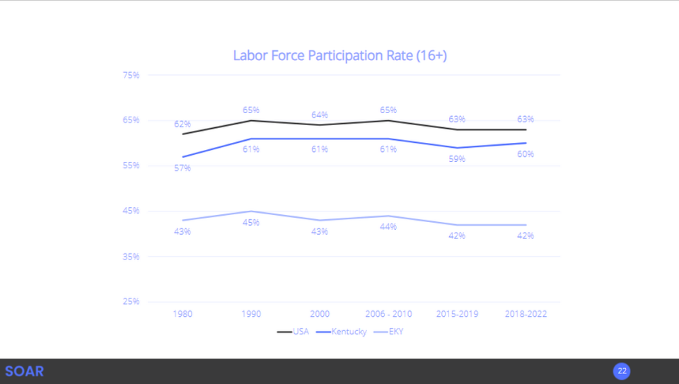 The share of people in a dozen traditional coal counties of Eastern Kentucky participating in the labor force is lower than in the state or U.S.