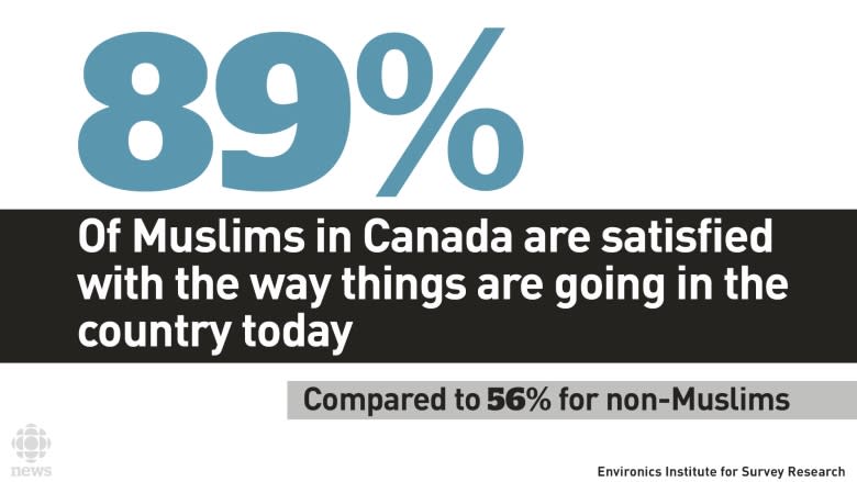 Muslim Canadians increasingly proud of and attached to Canada, survey suggests