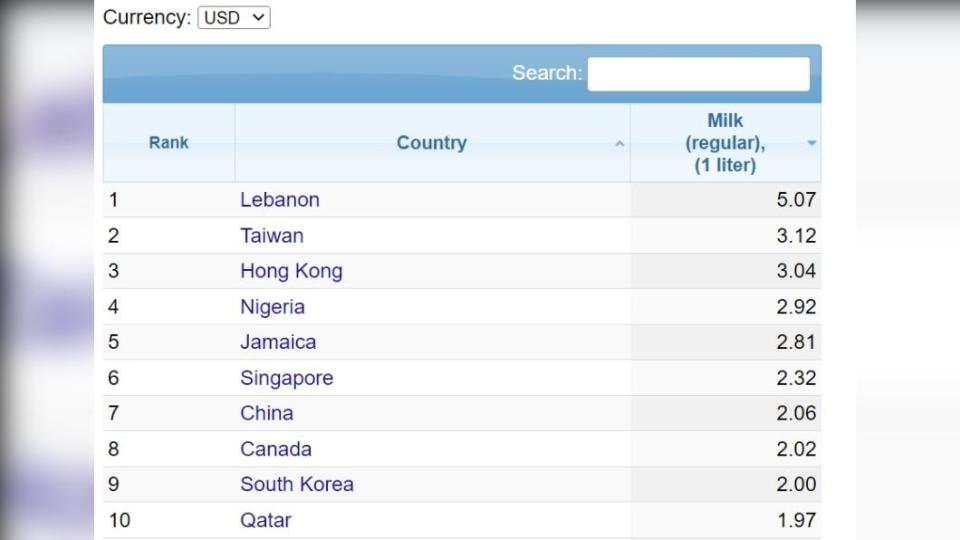 牛奶價格排行前十國家。（圖／翻攝自《Numbeo》）
