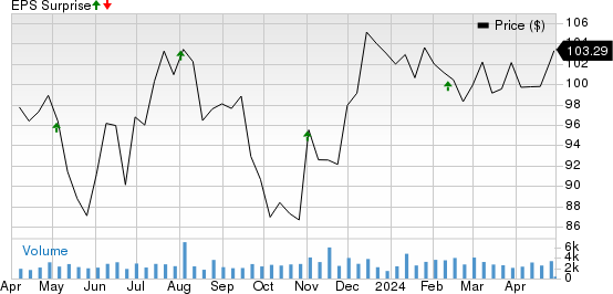 Federal Realty Investment Trust Price and EPS Surprise