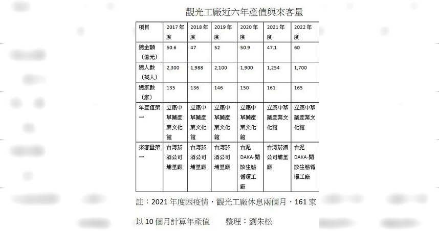 觀光工廠近六年產值與來客量。（圖／報系資料照）