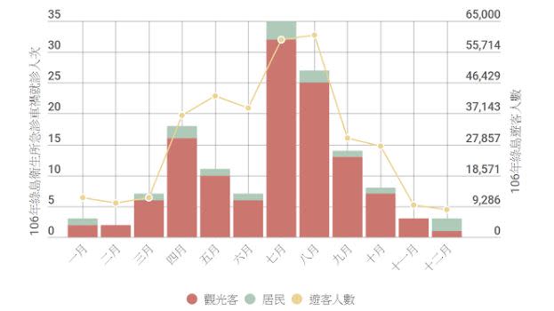 106年綠島急診車禍就診人數。圖片來源：<a href="https://infogram.com/--1g4qpz66dowl21y?live" rel="nofollow noopener" target="_blank" data-ylk="slk:Mofans Tai@Infogram;elm:context_link;itc:0;sec:content-canvas" class="link ">Mofans Tai@Infogram</a>