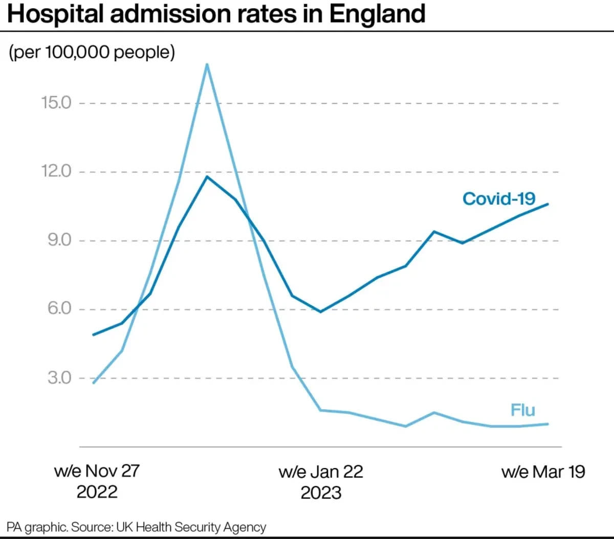 Hospital admissions have also been on the rise according to official figures (UKHSA/PA)