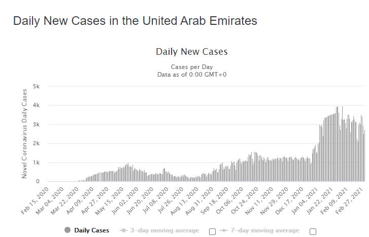 La tercera ola sigue sin remitir en Emiratos Árabes (Worldometers.info)