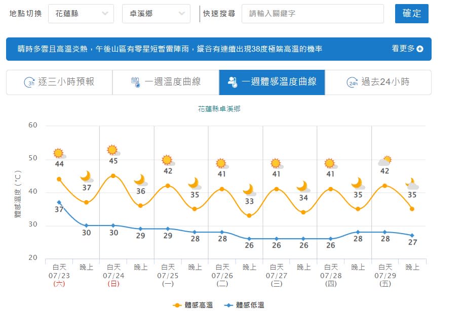 花蓮縣卓溪鄉今天白天的體感溫度上看44度。（圖／中央氣象局）