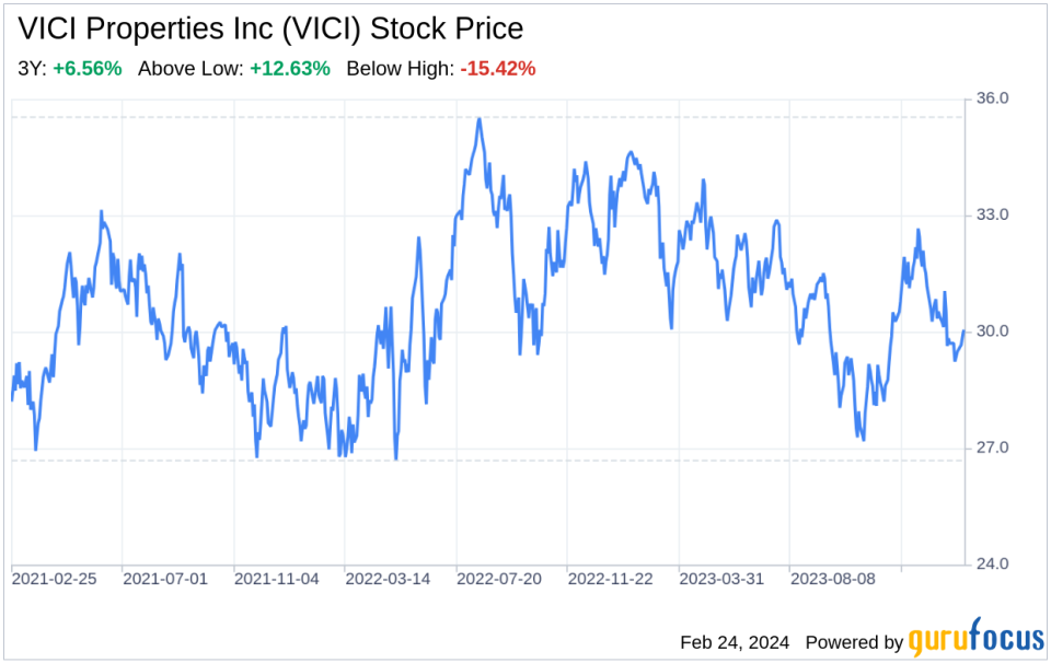 Decoding VICI Properties Inc (VICI): A Strategic SWOT Insight