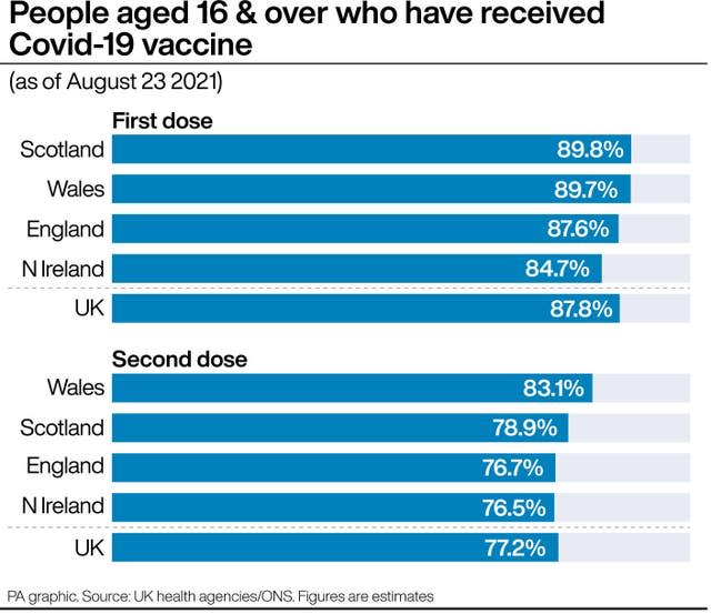 People aged 16 & over who have received Covid-19 vaccine