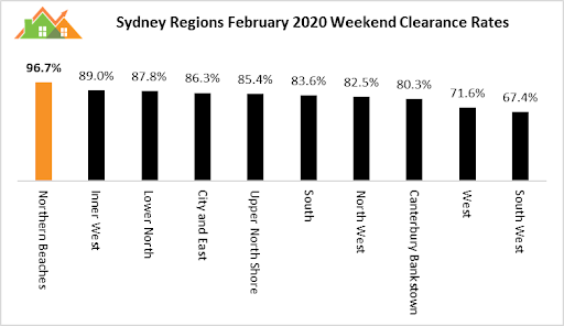 Latest auction market and house asking price trends. Source: Michael Yardney  