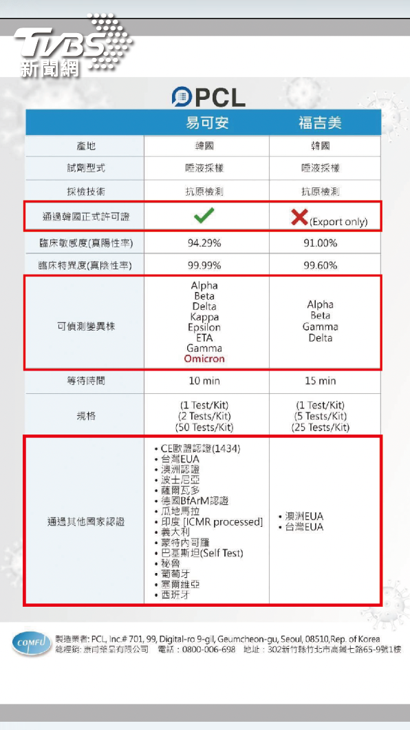 食藥署5月23日核准一間新的唾液快篩廠商「易可安」，廠商製作的對照表寫到，福吉美並未通過韓國正式許可證，可偵測變異株內也沒有Omicron。（圖／國民黨團提供）