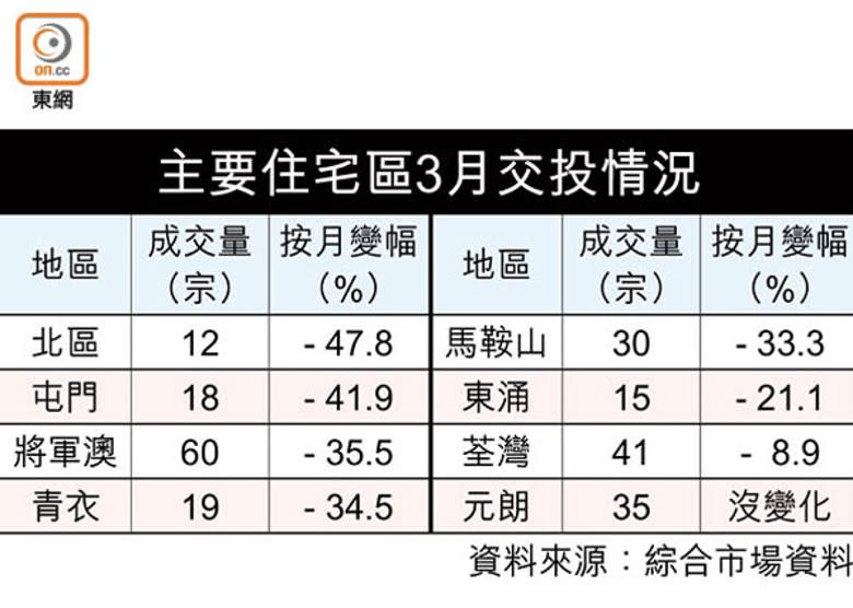 一手搶客：二手交投大跌 北區月挫48%