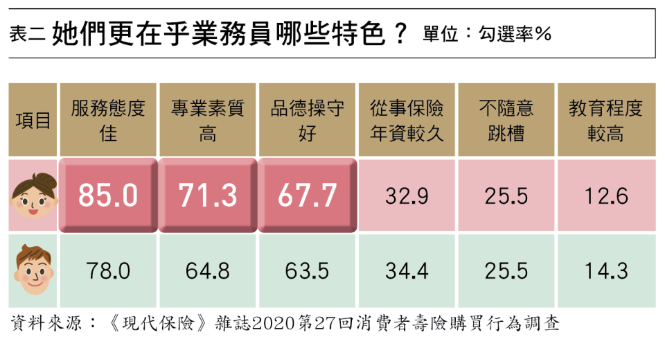 手握投保大權 女性買保險最在乎「這些事」