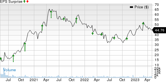 Kontoor Brands, Inc. Price and EPS Surprise