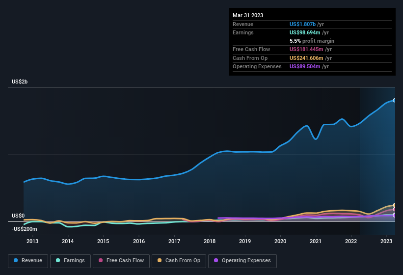 earnings-and-revenue-history