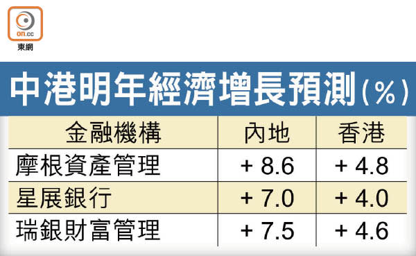 中港明年經濟增長預測